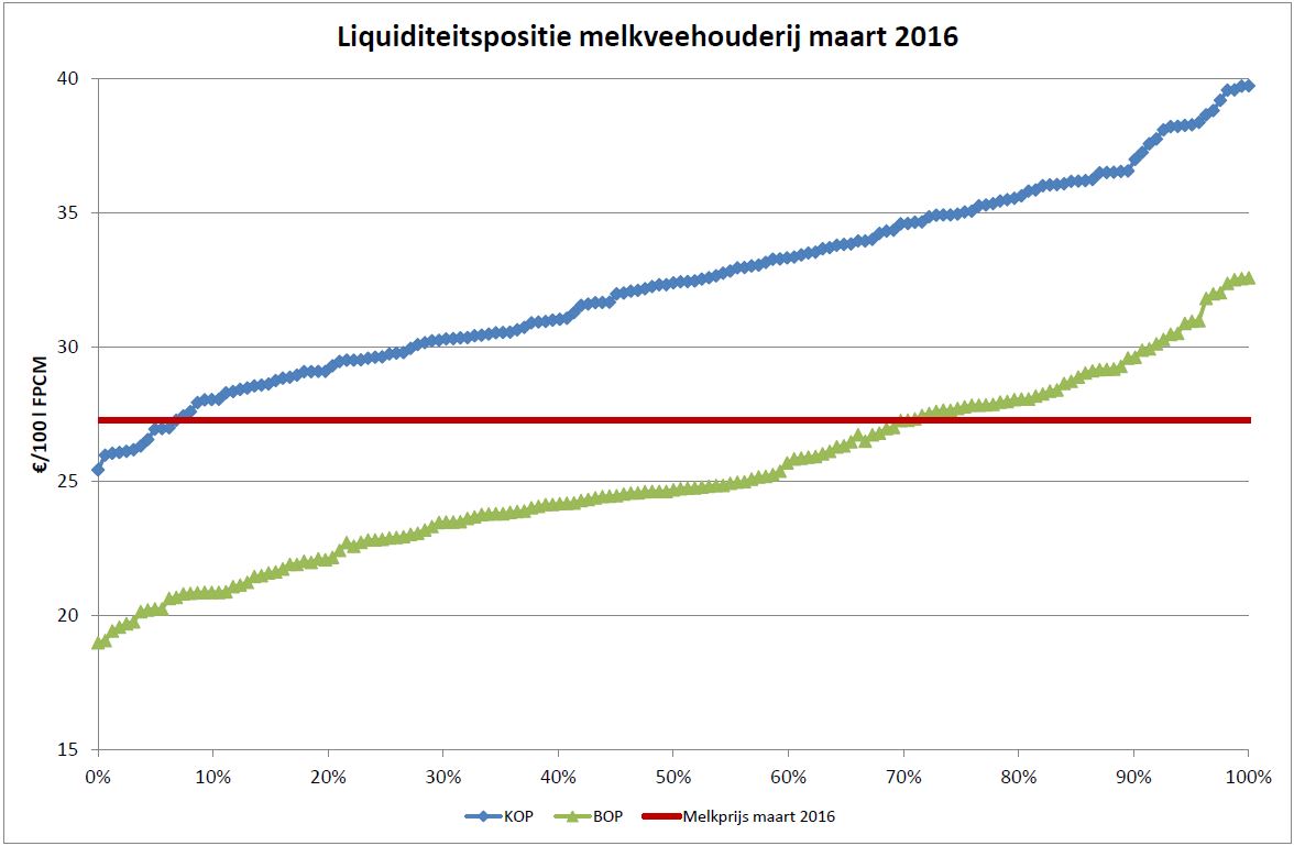 Grafiek geeft individuele KOP (blauw) en BOP (groen) weer van 160 bedrijven in het boekjaar 2014. De rode lijn is de huidige melkprijs.