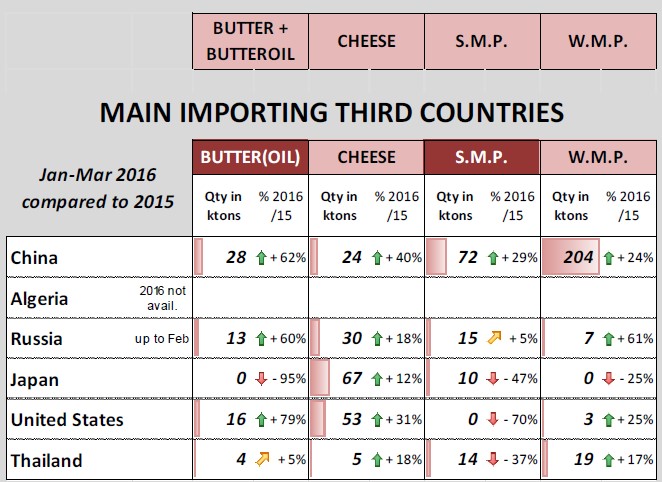 Figuur 2: de importcijfers van de grootste importerende regio’s in de wereld. Butter = boter, Cheese = kaas, SMP = magere melkpoeder en WMP = volle melk poeder. MMO,2016